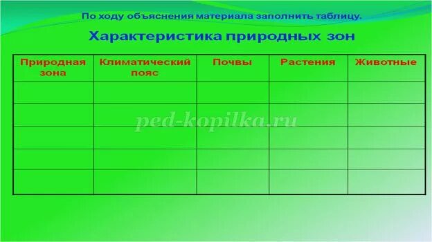 Самостоятельная работа по природным зонам 8 класс