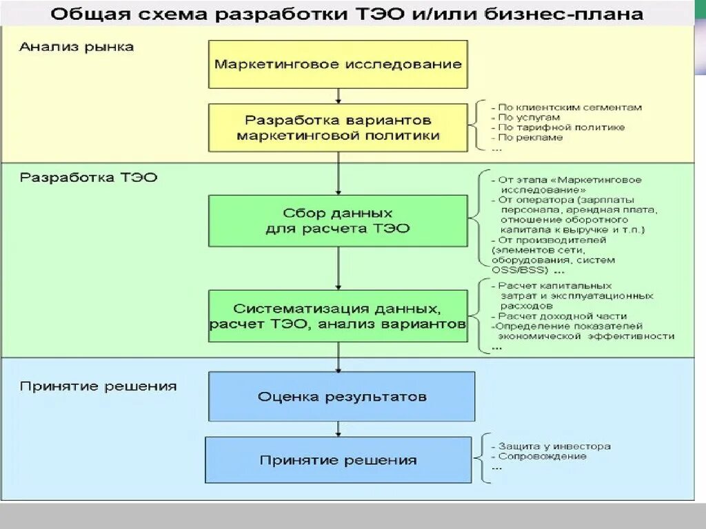 Бизнес план технико экономическое обоснование. Структура технико-экономического обоснования проекта. Бизнес план технико экономическое обоснование проекта. Схема составления проекта. Разработка ТЭО (технико-экономического обоснования).