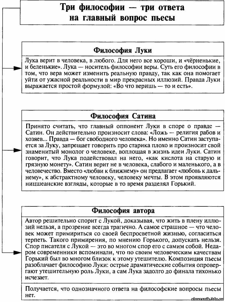 Правда бубнова в пьесе. Три правды в пьесе на дне таблица. 3 Философии в пьесе на дне. Три правды в пьесе Горького на дне. Три философии в пьесе Горького на дне.