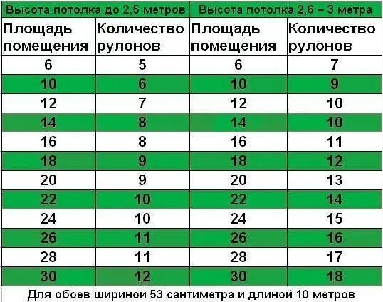 Таблица расхода обоев. Сколько квадратных метров в 1 рулоне метровых обоев. Длина рулона обоев 1.06 метра шириной. Сколько метров в одном рулоне обоев шириной 1 метр. Какая длина обоев в рулоне шириной 1 метр.