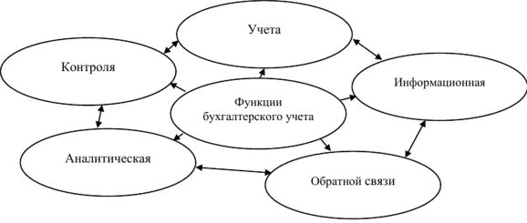 Информационная функция бухгалтерского учета. Функции бухгалтерского учета. функции бухгалтерии. обоснуйте связь функций бухгалтерского учета и функций управления. сущность и функции бухгалтерского учета как информационной системы.