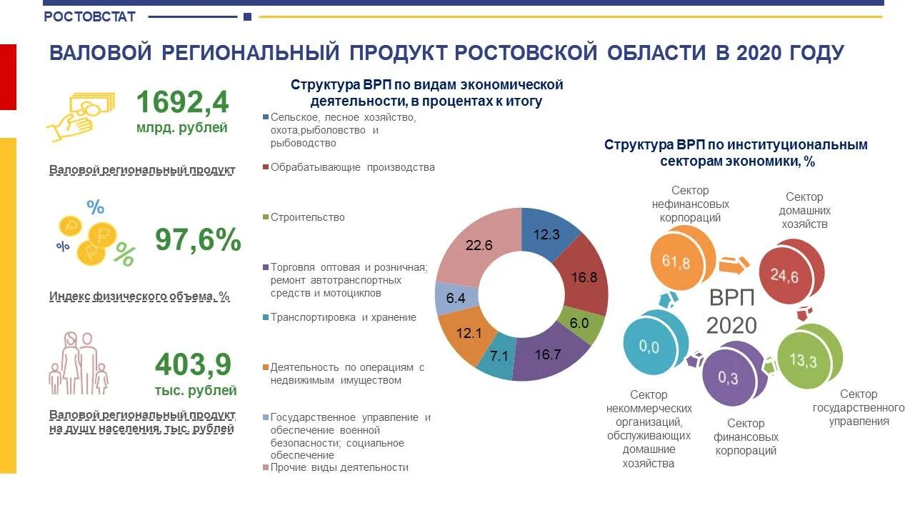 Ростовская статистика сайт. ВРП Ростовской области. Структура ВРП Ростовской области 2021. Валовой региональный продукт Ростовской области. ВРП Ростовской области 2020.