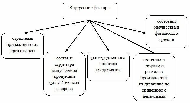 Факторы влияющие на организацию финансов. Внутренние факторы производства. Рисунок факторы влияющие на финансовую устойчивость организации. Внутренние факторы влияющие на издержки предприятия. Внутренние и внешние факторы влияющие на финансовую устойчивость.