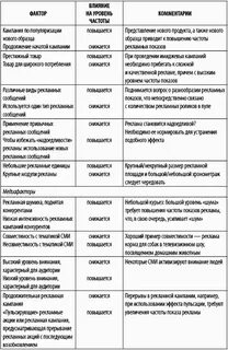 Уровень рекламной кампании