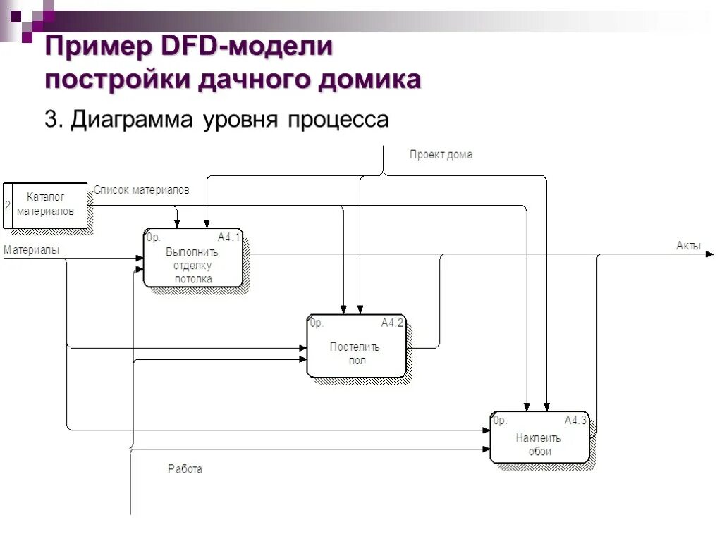 Пример потоков данных. Диаграмма потоков данных магазина. Методология DFD. Диаграмма потоков данных библиотеки. DFD модель.