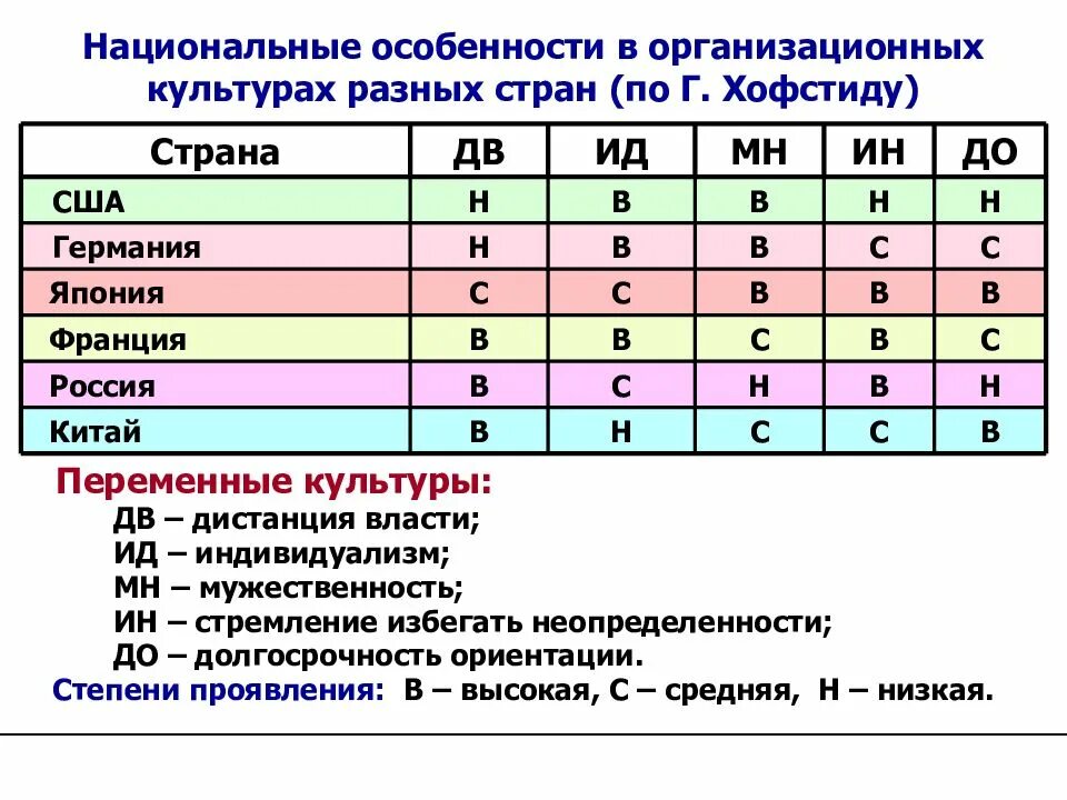 Национально культурные типы. Особенности организационной культуры по странам. Классификация культур по Хофстеде. Типология организационной культуры Хофстеде. Национальные особенности организационной культуры.