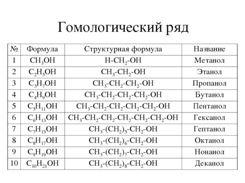Гомологический ряд одноатомных спиртов. Структурная формула одноатомного спирта. гомологический ряд спиртов структурная формула. гомологический ряд предельных одноатомных спиртов. общая формула гомологического ряда спиртов.