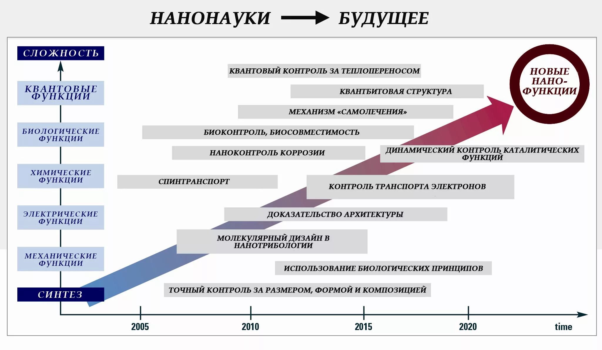 НБИК (NBIC) технологии. NBIC конвергенция. Развитие NBIC технологий. Конвергенция технологий