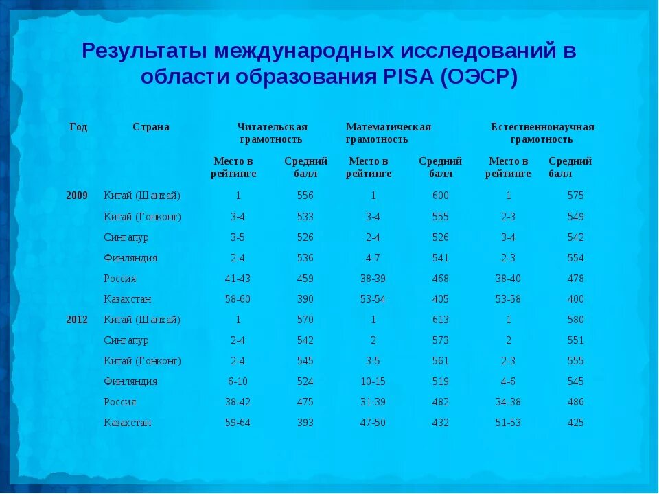 Международные сравнение стран. Результаты исследования Pisa. Pisa Международное исследование. Места по грамотности страны. Pisa исследование в России.