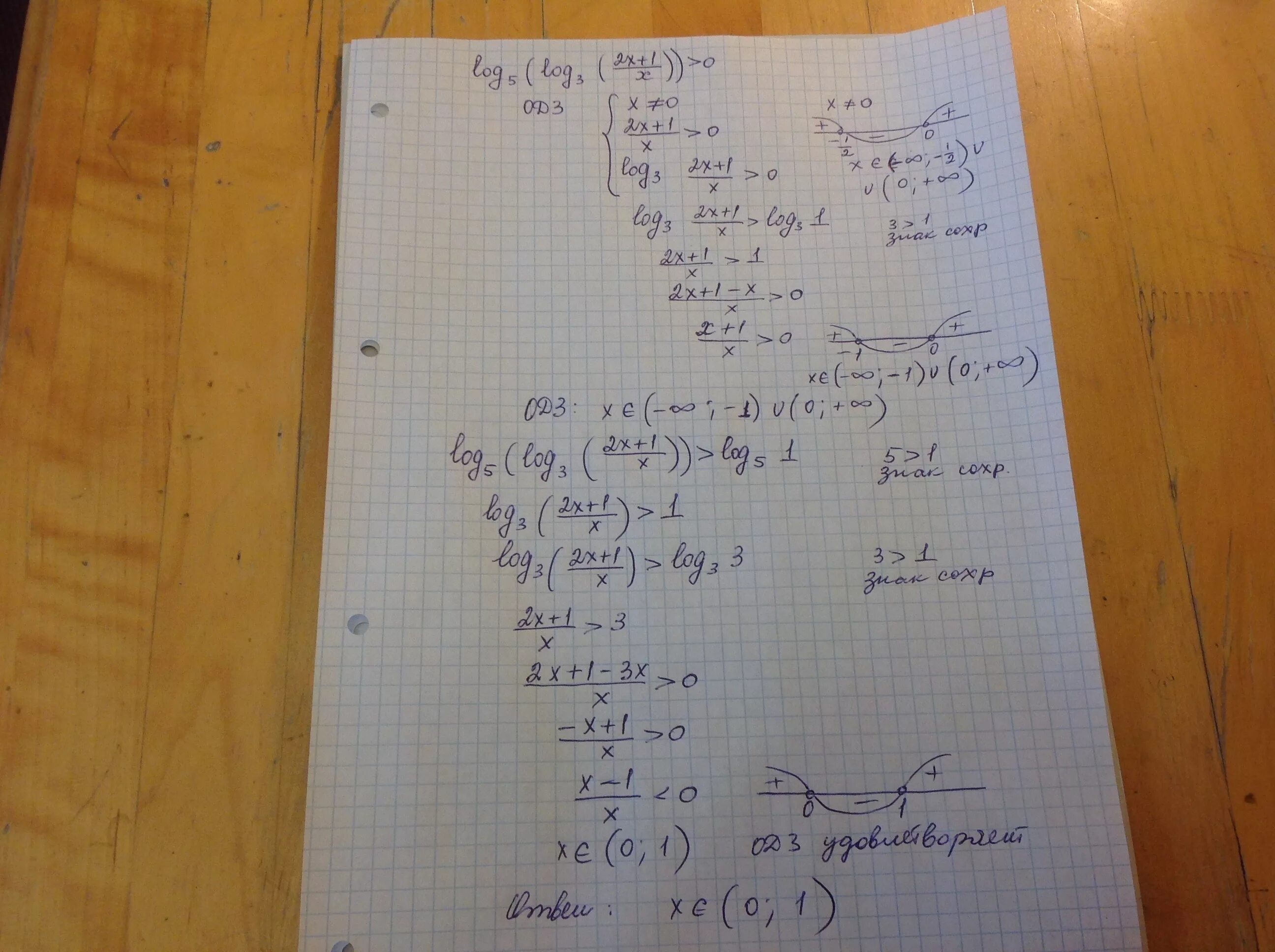 Log05 x2+x -1. Решите неравенство log3(5-2x)<2. Log x+1 2x-5 log 2x-5 x+1 меньше или равно 2. Log3 x 5 2log3 x-1. Log1 3 x 5 1