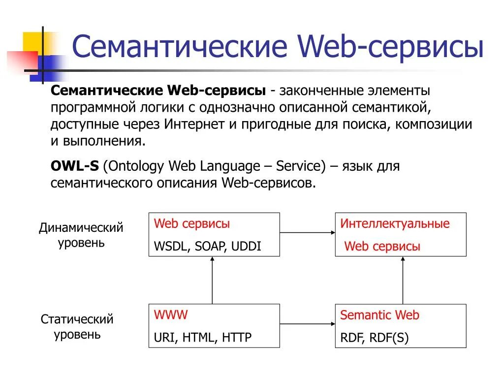 Протоколы веб сервисов. Web сервис. Семантический web. Веб-служба. Что такое веб сервис