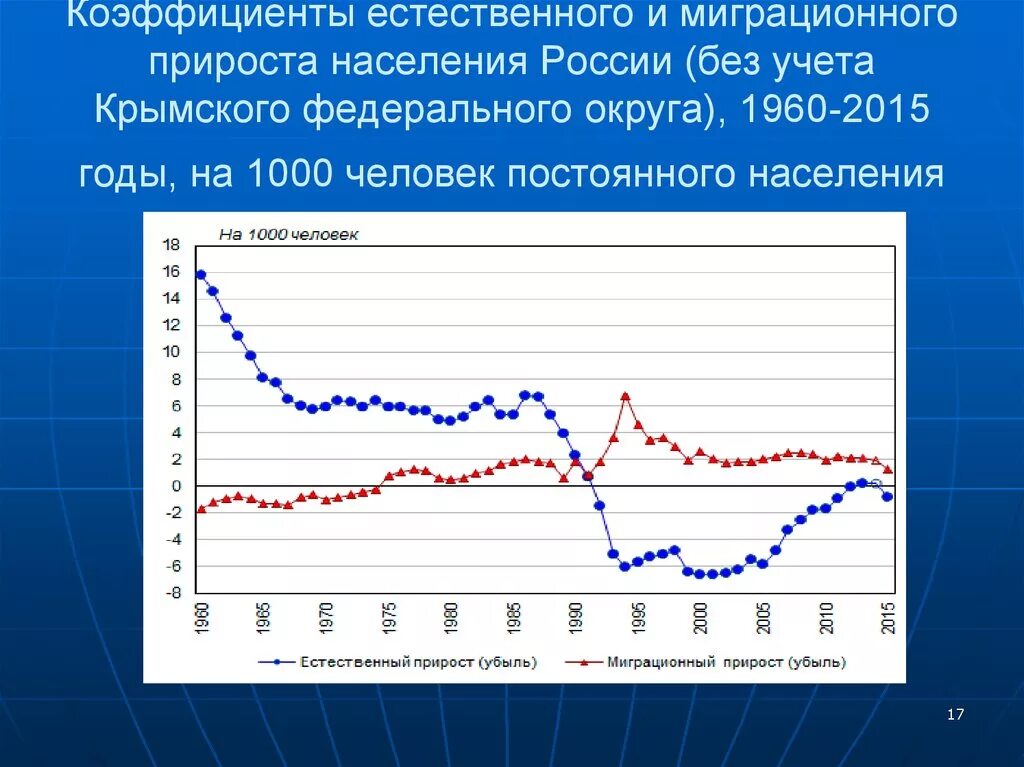 Коэффициент естественного прироста населения РФ 2020. Коэффициент естественного прироста населения в России. Коэффициент миграционного прироста населения. Миграционный прирост населения. Коэффициенты миграции населения