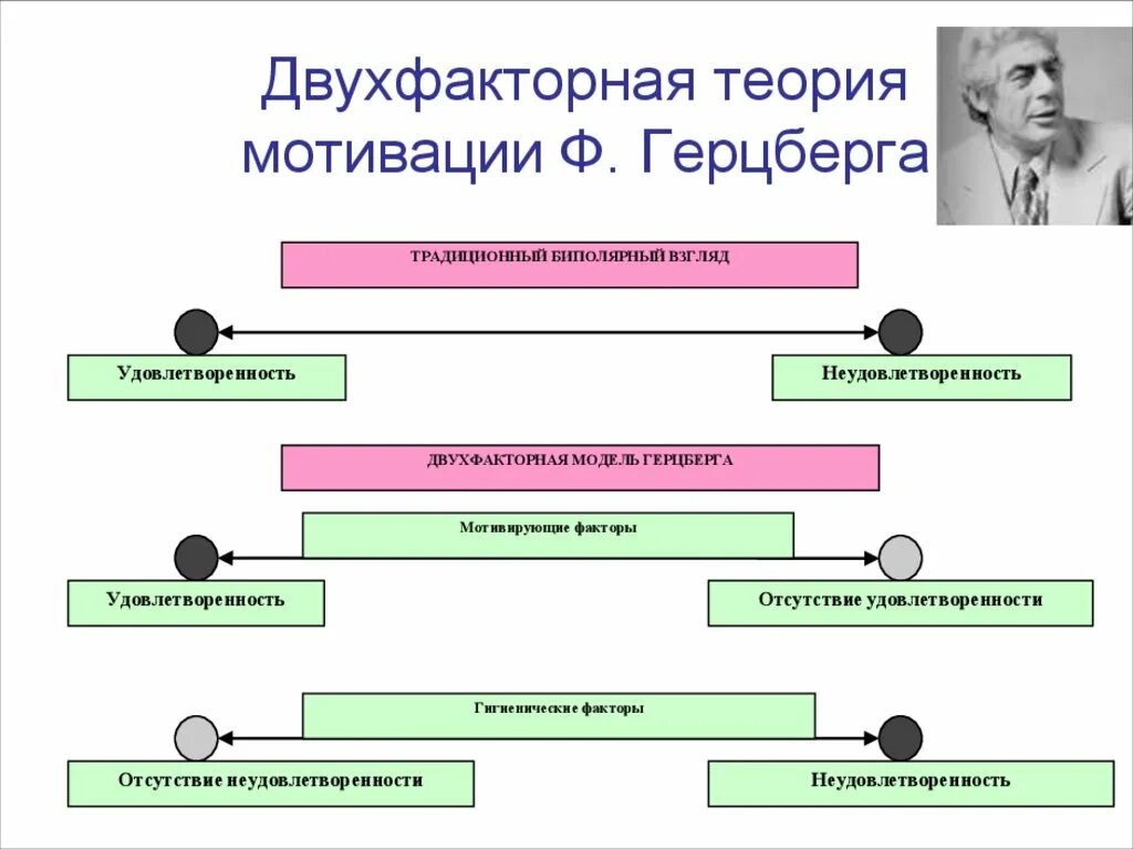 Двухфакторная теория мотивации ф. Херцберга. Двухфакторная модель мотивации Герцберга. Преимущества теории мотивации Герцберга.