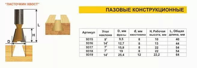 Хвост 15 5 8 расшифровка. Фреза для пазов типа ласточкин хвост 60 градусов. Фреза ласточкин хвост для бруса 150 150. Фреза ласточкин хвост Энкор. Фреза для фрезерования ласточкин хвост 45 градусов.