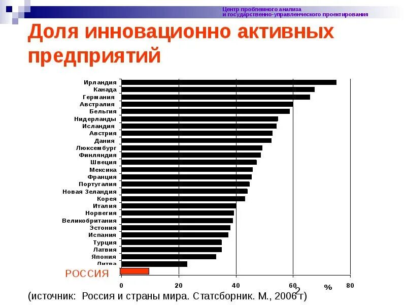 Инновационно активная организация. Доля в общем числе предприятий. Инновационно активные предприятия. Инновационная активность в россии. Инновационно активных.
