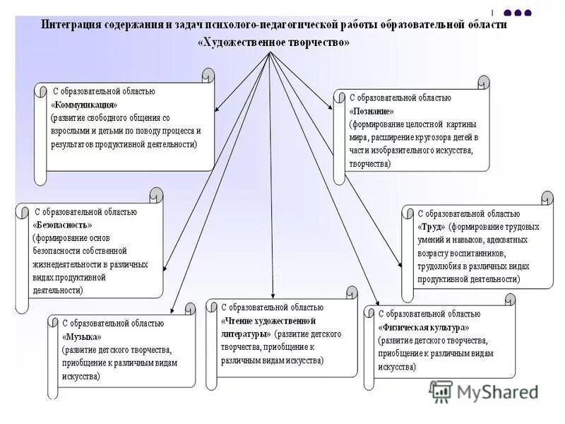 Какие документы определяют содержание дошкольного образования