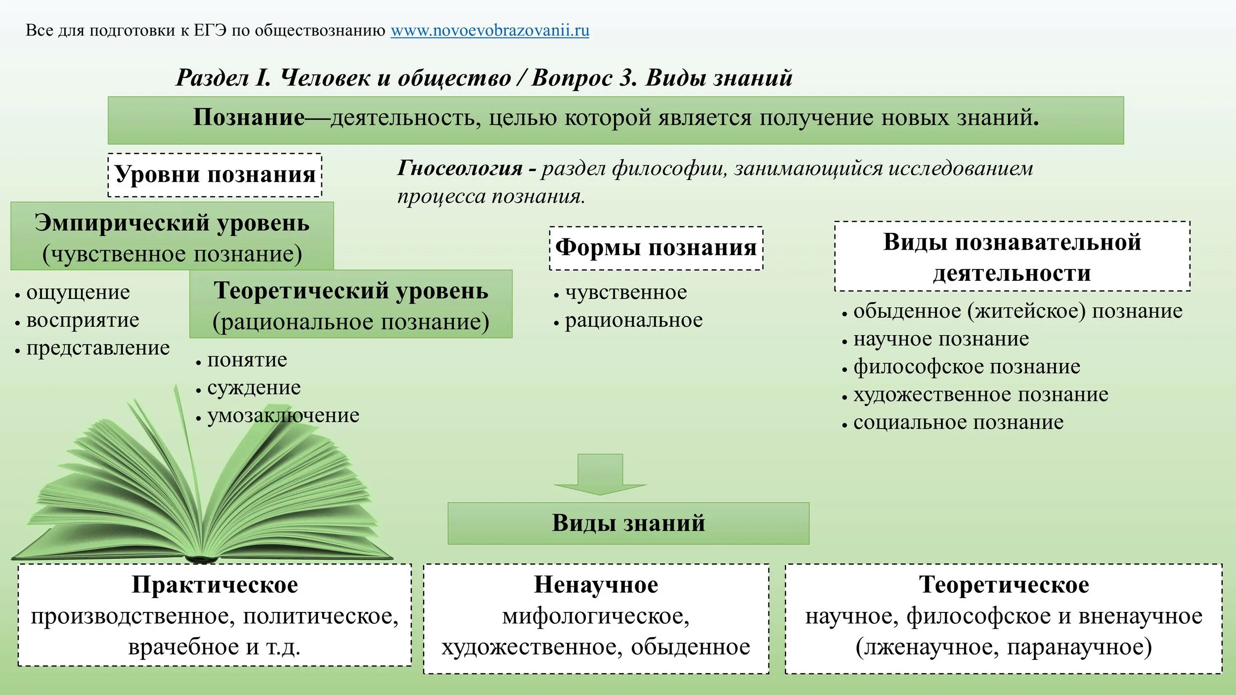 Познание в обществе. Виды знаний Обществознание ЕГЭ. Виды познания Обществознание ЕГЭ. Знание это Обществознание ЕГЭ. Формы знания Обществознание ЕГЭ.