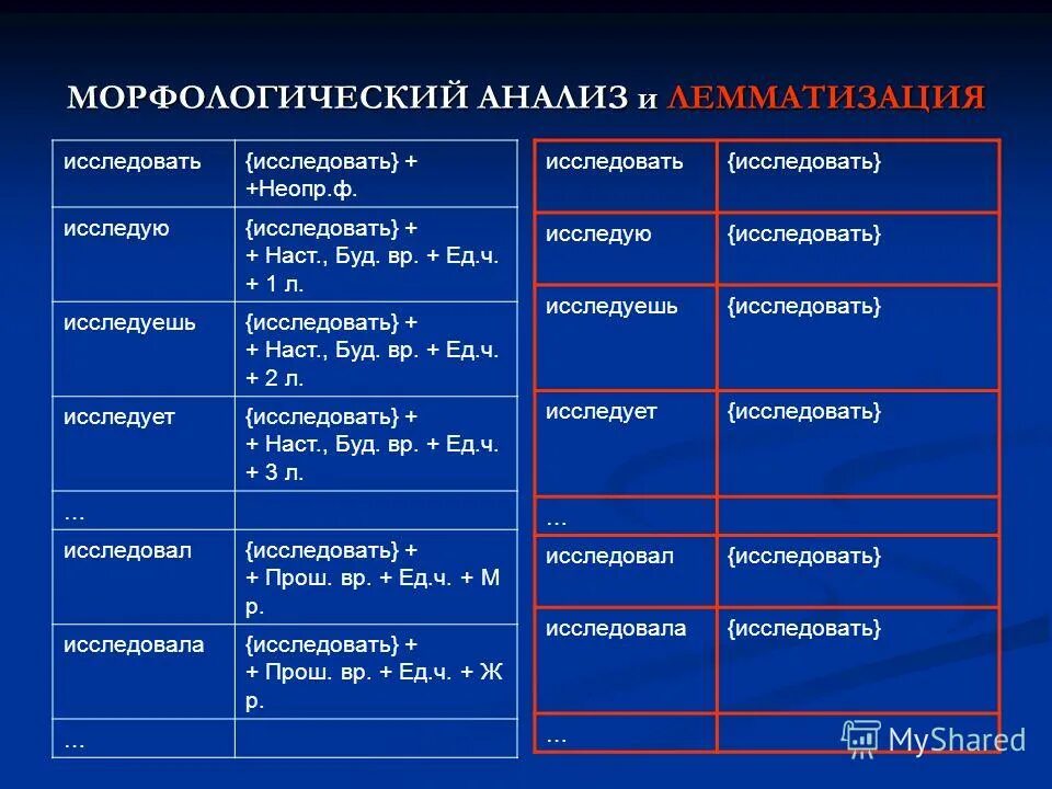 Облаков морфологический анализ