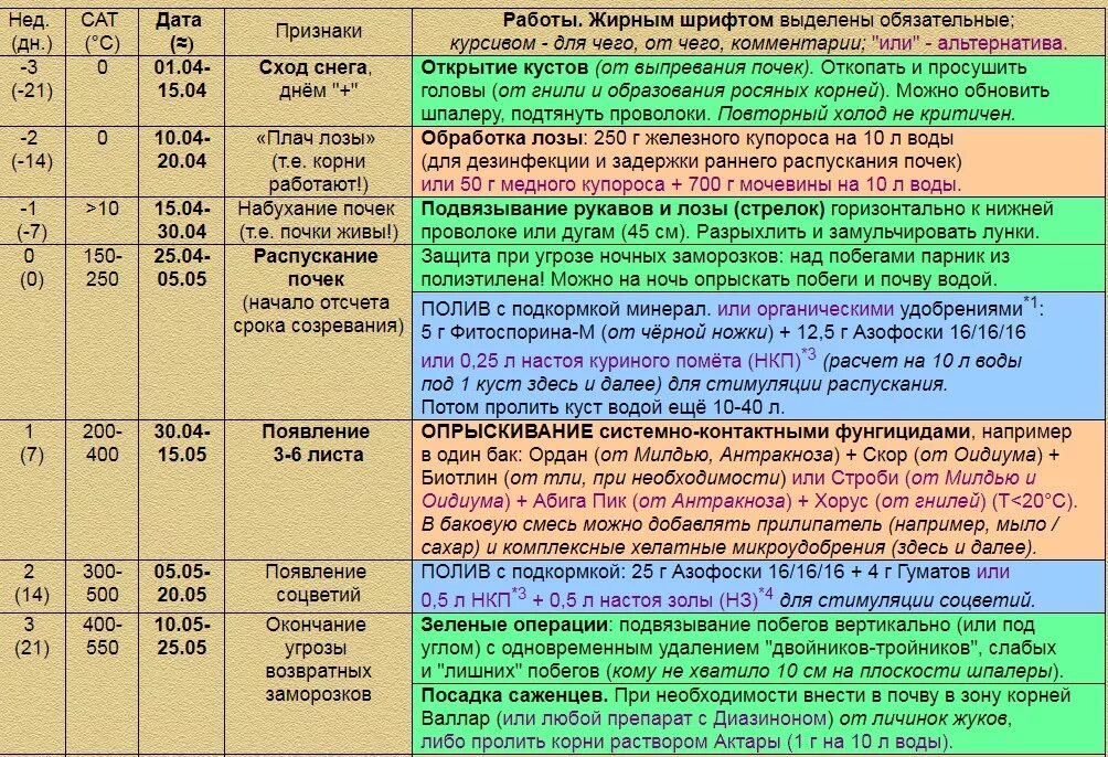 При какой температуре работают удобрения. Схема обработки винограда весной. Схема удобрения винограда. Таблица обработки винограда. Схема обработки винограда от болезней.