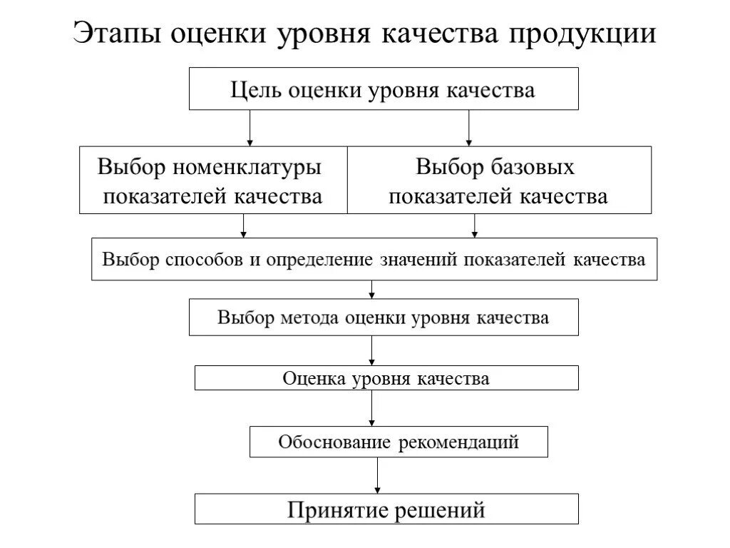 Цели оценки уровня качества. Общая схема оценки качества продукции. Последовательность этапов экспертной оценки уровня качества. Методы оценки качества товаров схема. Комплексная оценка качества этапы.