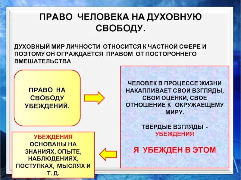 Духовный мир человека это. Духовный мир личности. Право человека на духовную свободу. Духовный мир человека презентация. Духовные права человека.