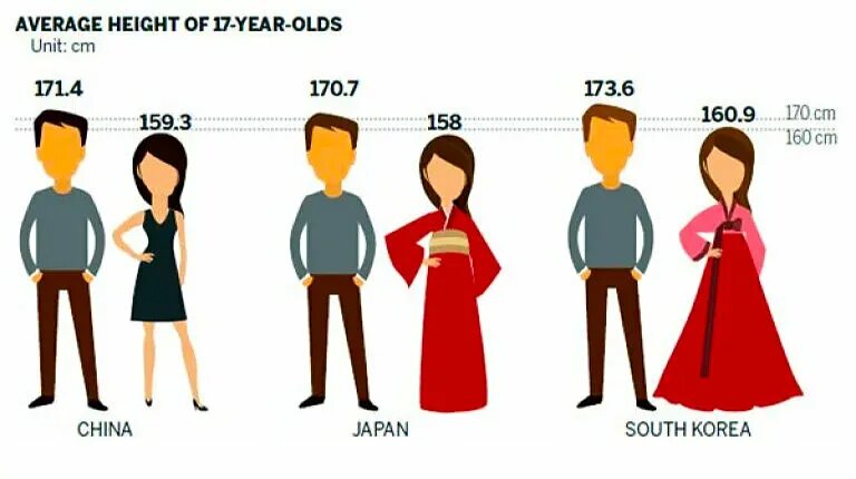Самый низкий средний высокий рост девушек. Средний рост мужчины в Японии 2020. Средний рост в Японии. Средний рост мужчины в Японии. Средний рост.