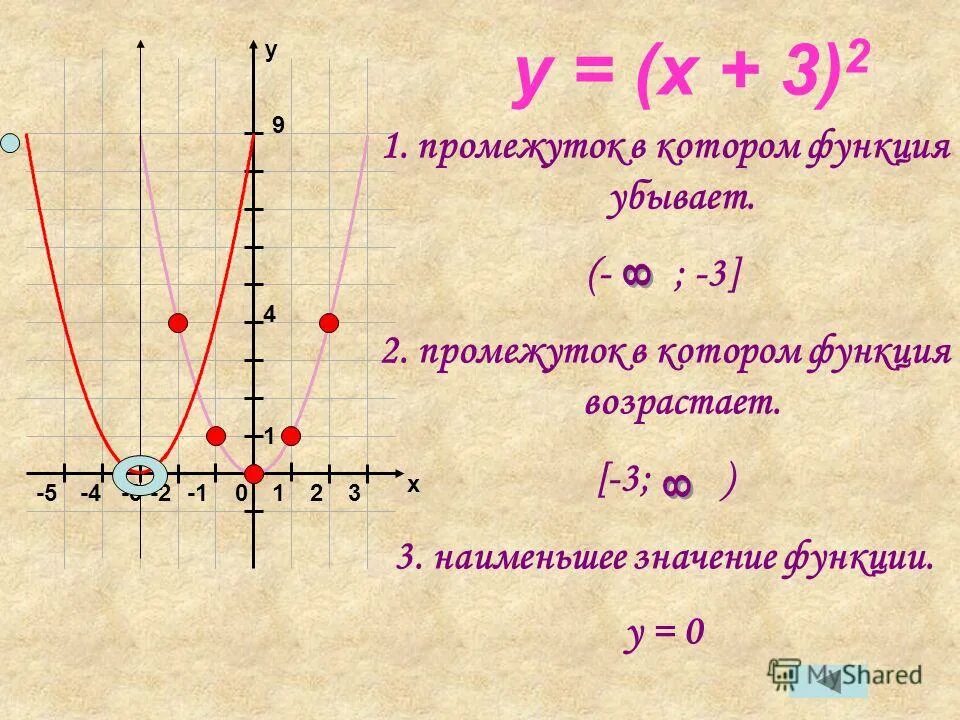 Y 5 x 2 y 4. Промежуток на котором функция возрастает. Промежуток в котором функция убывает. Y x2 значения. Функция y=x^2 возрастающая.