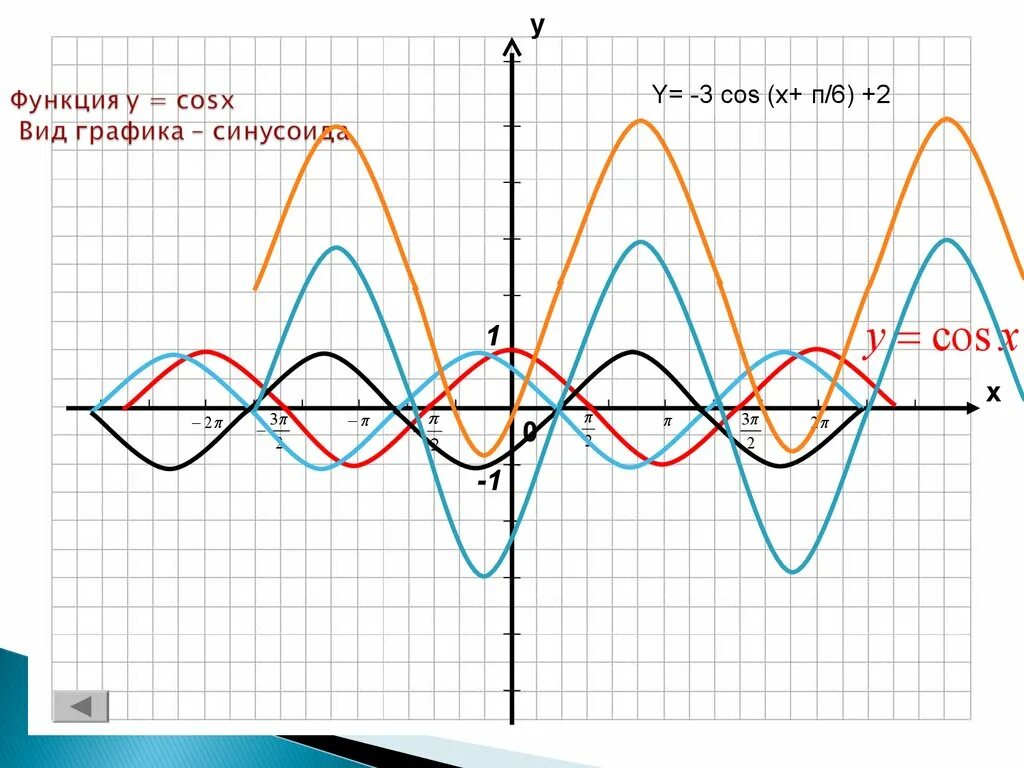 Функция 1 cosx график. График функции y cos x-п/3 -2. График функции y=cos(x+п\6)-3. График функции cos x-п/3. Преобразование графиков тригонометрических функций y=2cosx-1.