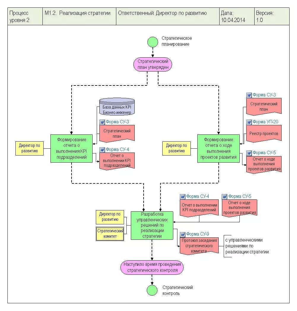Составляющие процесса внедрения. Диаграмма бизнес процессов. Схема бизнес-процесса стратегическое управление. Диаграмма бизнес процесса схемы. Бизнес процесс внедрения процесса.