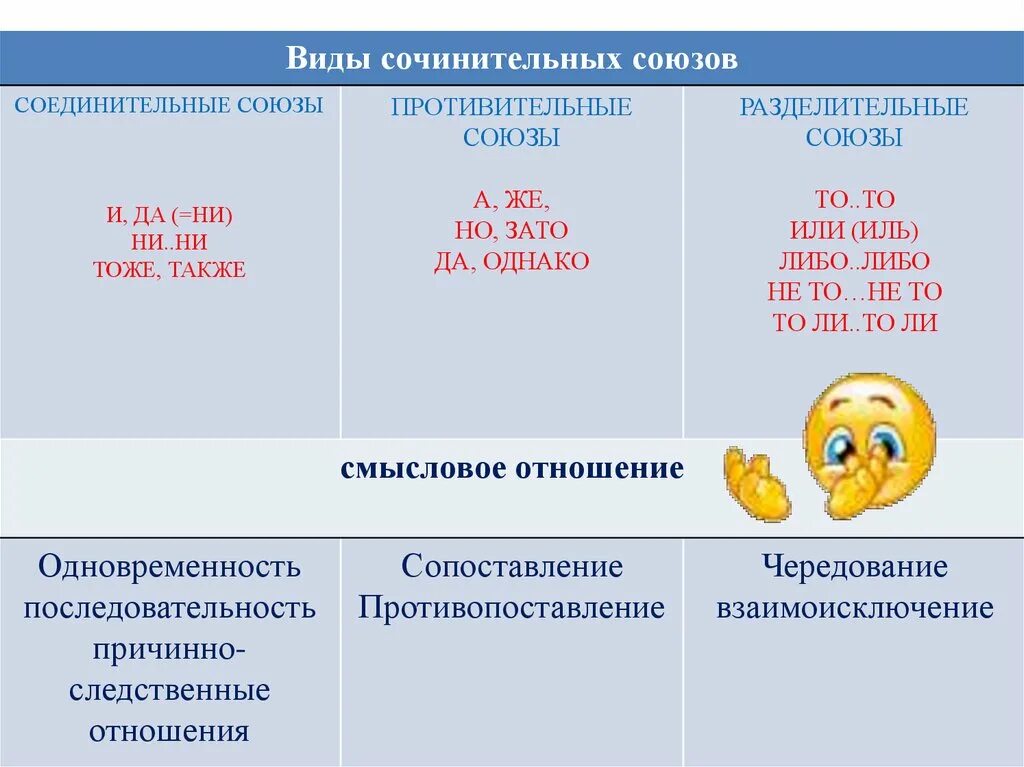 Среди сочинительных союзов есть. Сочинительные Союзы типы сочинительных союзов. Виды сочинительныхсоюзо. Сочинительные Союзы соединительные разделительные противительные. Разряды сочинительных союзов таблица.