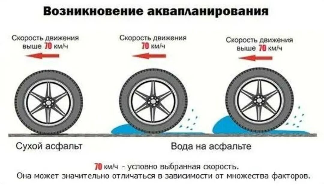 Колеса во время движения. Аквапланирование автомобиля. Аквапланирование шины. Сцепление шин с дорогой. Водяной Клин аквапланирование.