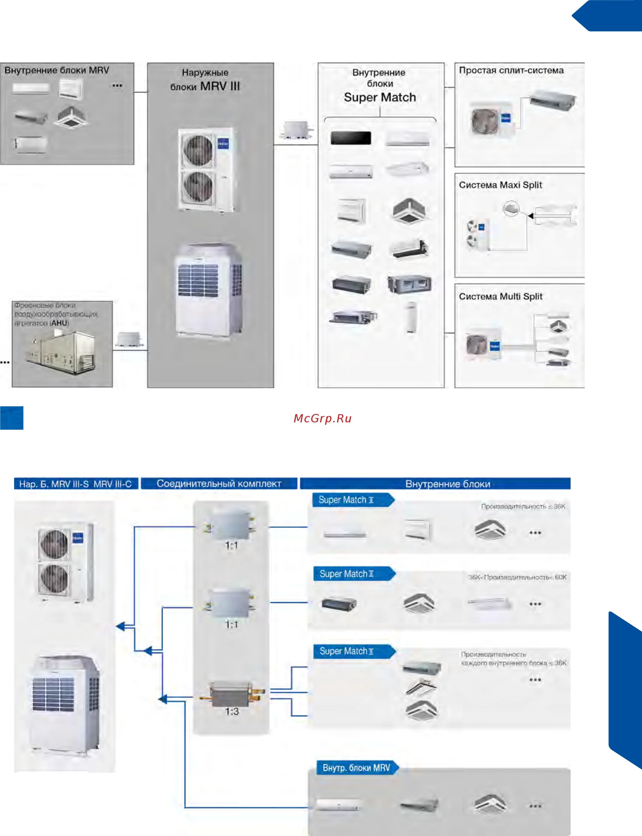 Haier as122mgera. Haier MRV 5-Ре. Кассетный блок MRV-системы Haier ab092mbera. Блок системы наружный MRV III мощность 28,0 кв, Haier av 10nmvesa. Ok google настроить устройство haier