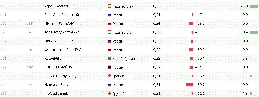 Сегодня курс таджикистана сколько стоит. Список банков в Таджикистане. Топ банков Таджикистана. Название банков в Таджикистане. Самый надёжный банк в Таджикистане.