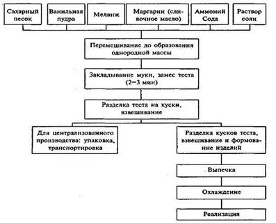 Технологическая карта пирога с ягодами