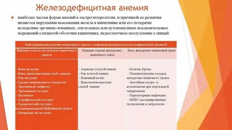 Анемия язва