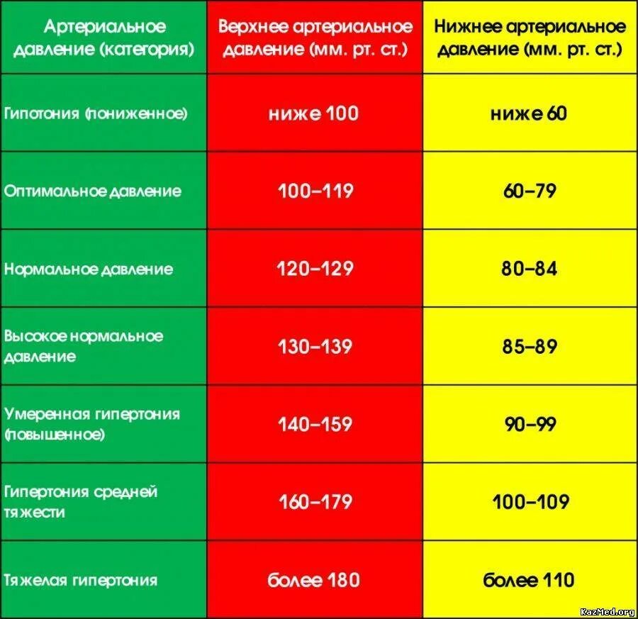 Сколько давления надо на. Низкое давление. Низкие показатели артериального давления. Низкое давление у человека. Что понижает давление.