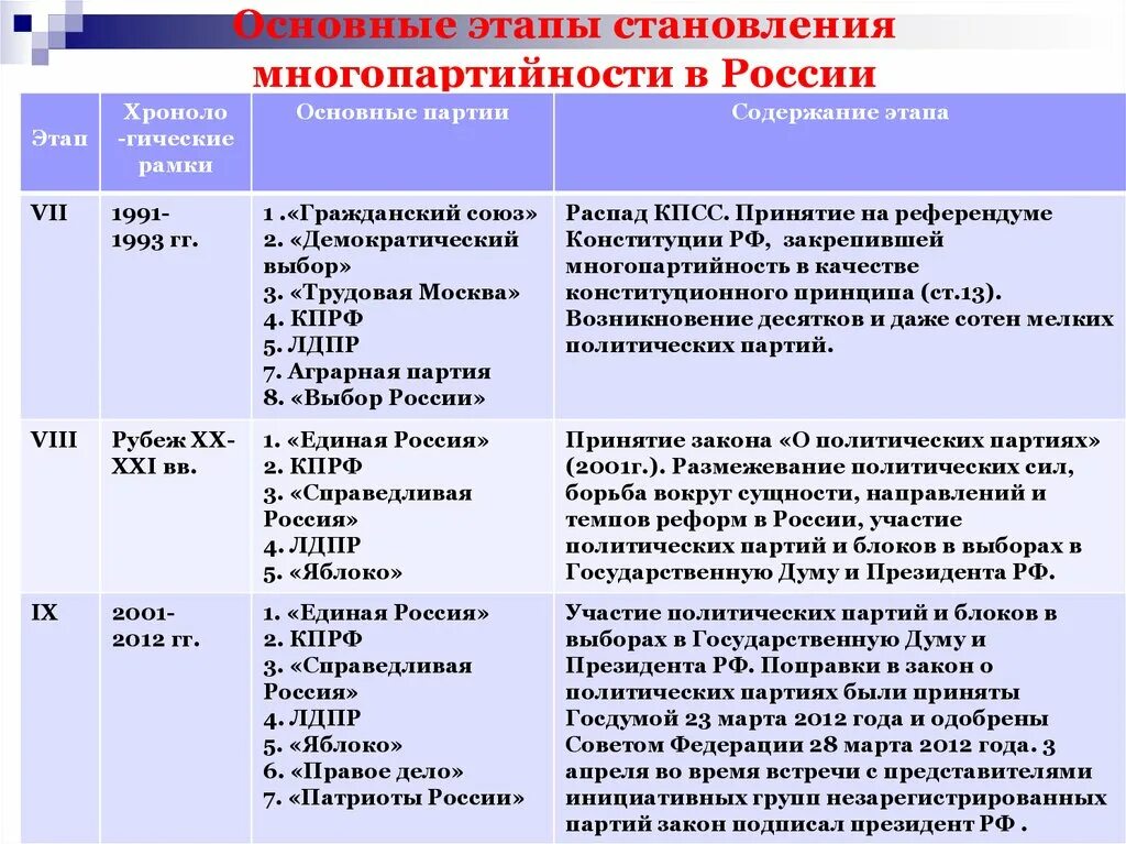 Особенности партий в россии. Основные этапы становления многопартийности в России. Политические партии становление многопартийности в России. Этапы становления многопартийности в России таблица. Политические партии РФ И их деятельность таблица.