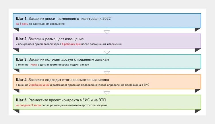 Внести изменения в закупку 44 фз. Сроки размещения плана-Графика. Протокол подачи ценовых предложений. Размещение плана-Графика в ЕИС. Протокол ценовых предложений в ЕИС.