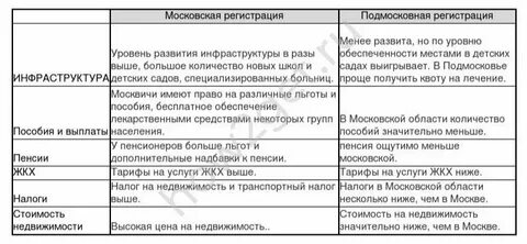 Какие плюсы московской прописки