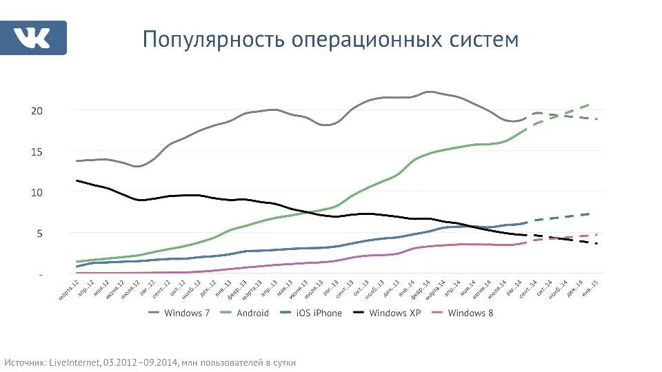 Популярность операционных. График популярности операционных систем. диаграмма популярности ос. популярность операционных систем. динамика популярности операционных систем.