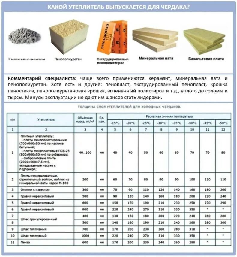 Сколько надо утеплителя. Расчет толщины утеплителя для холодного чердака. Плотность утеплителя для утепления перекрытия. Толщина утеплителя холодный чердак. Толщина утеплителя из минеральной ваты для стен таблица.