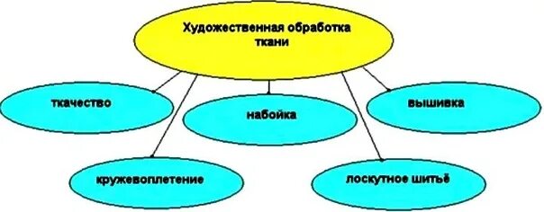 Направления художественной обработки ткани. «технология обработки ткани: технология обработки ткани». Текстильные материалы презентация. Технология обработки текстильных материалов 7 класс технология. Технология обработки текстильных материалов 7 класс технология.