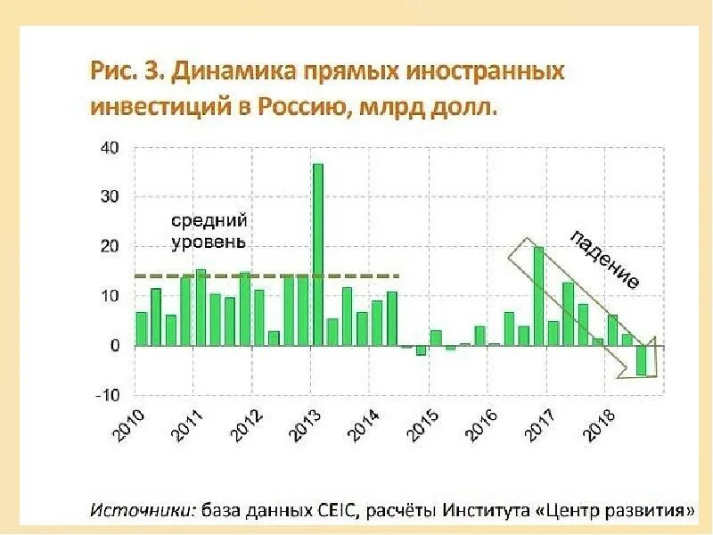 Какие иностранные инвестиции в россии. Динамика прямых иностранных инвестиций в Россию. Динамика иностранных инвестиций в экономику России 2019. Динамика прямых иностранных инвестиций в Россию, млрд долл.. Динамика прямых иностранных инвестиций в Россию по годам.