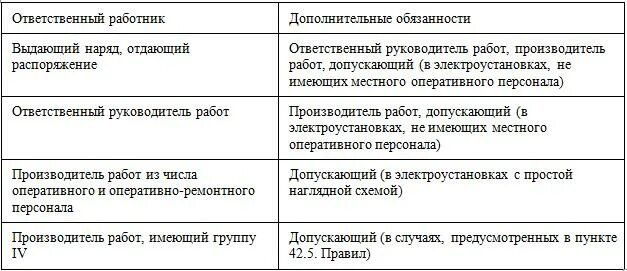 Обязанности выдающего наряд отдающего распоряжение. Ответственность выдающего наряд отдающего распоряжение. выдающий наряд отдающий распоряжение. обязанности ответственного руководителя работ. руководитель работ и производитель работ.