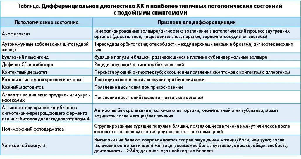 Васкулит дифференциальная. Дифференциальный диагноз васкулитов. Дифференциальная диагностика васкулитов таблица. Аллергический васкулит дифференциальная диагностика. Хроническая крапивница дифференциальный диагноз.