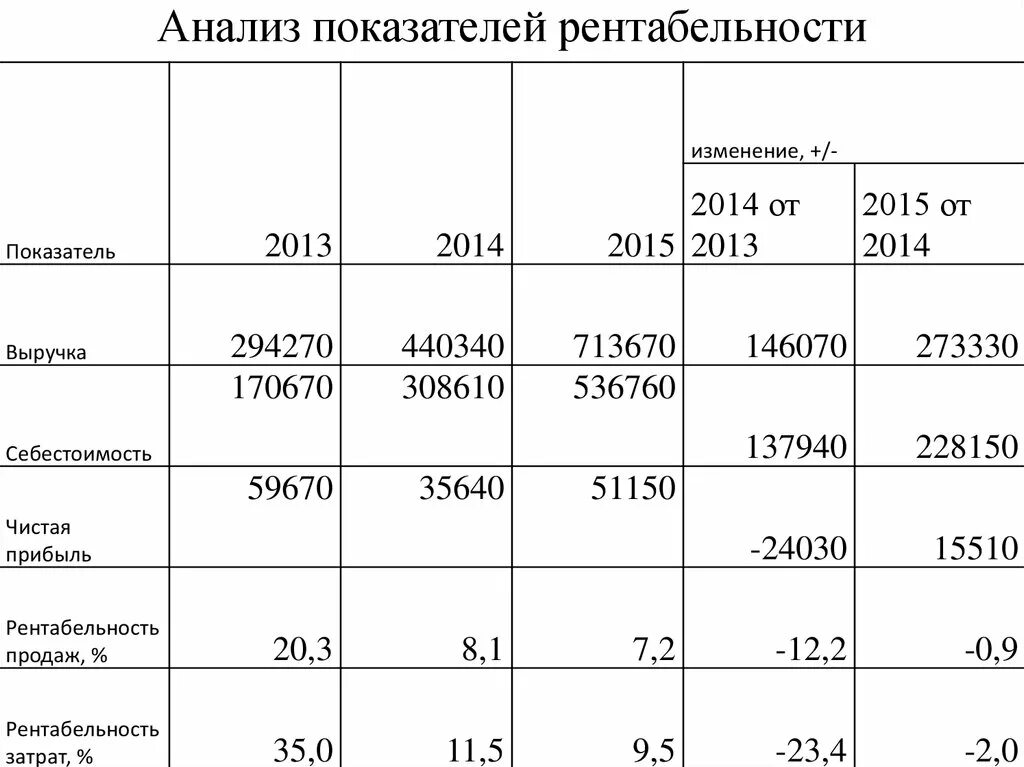 Виды расчета рентабельности. Анализ рентабельности предприятия таблица пример. Анализ рентабельности деятельности организации таблица показателей. Таблица показатели доходности предприятия. Анализ рентабельности коэффициенты рентабельности.