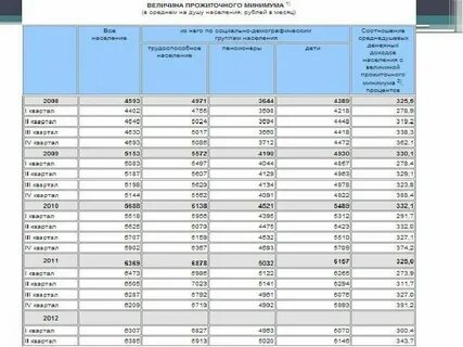 Сколько будет прожиточный минимум в москве