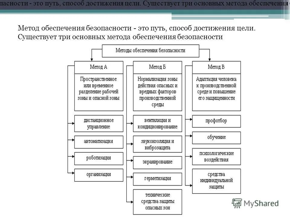 Основные принципы и методы обеспечения безопасности. Методы и средства обеспечения информационной безопасности. Принципы информационной безопасности. Методы обеспечения безопасности информации. Способы обеспечения организации.