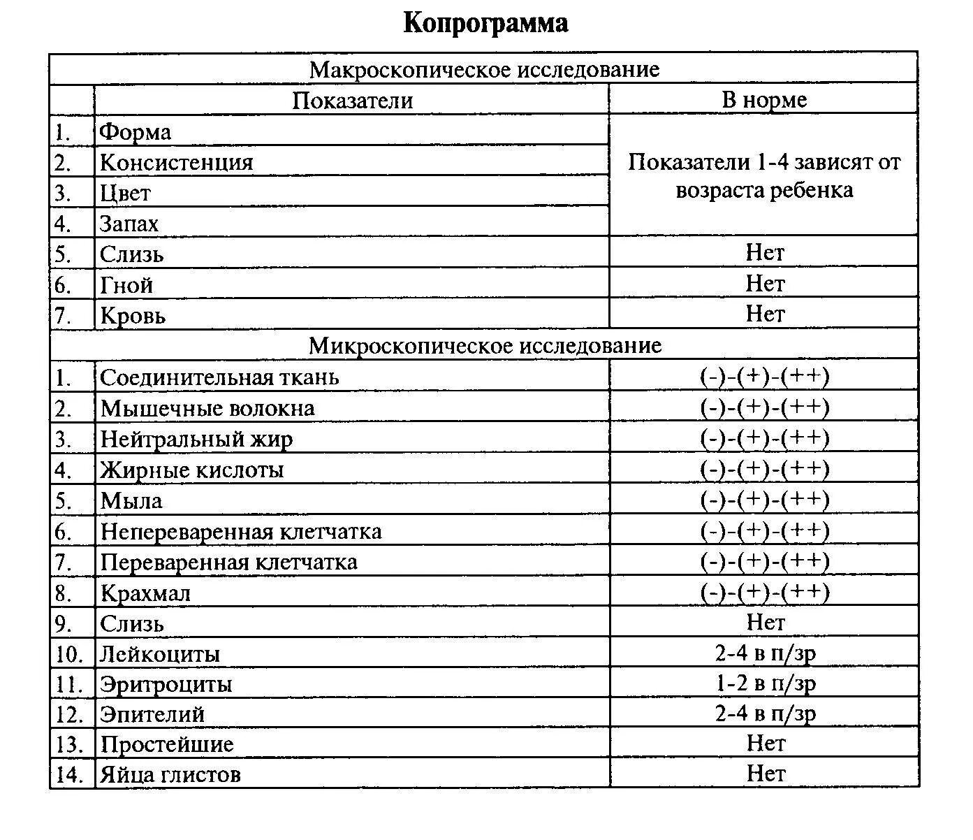 Копрограмма хранить в холодильнике. Анализ кала норма. Норма анализа кала у грудничка. Копрологический анализ кала норма. Копрологическое исследование норма у детей.