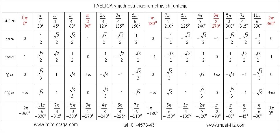 Кос п 5. Таблица синусов и косинусов с пи и градусами. Таблица косинусов со значениями пи. Таблица синусов и косинусов значения пи. Таблица значений синусов косинусов тангенсов.